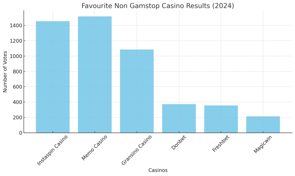 best UK casino not on Gamstop survey