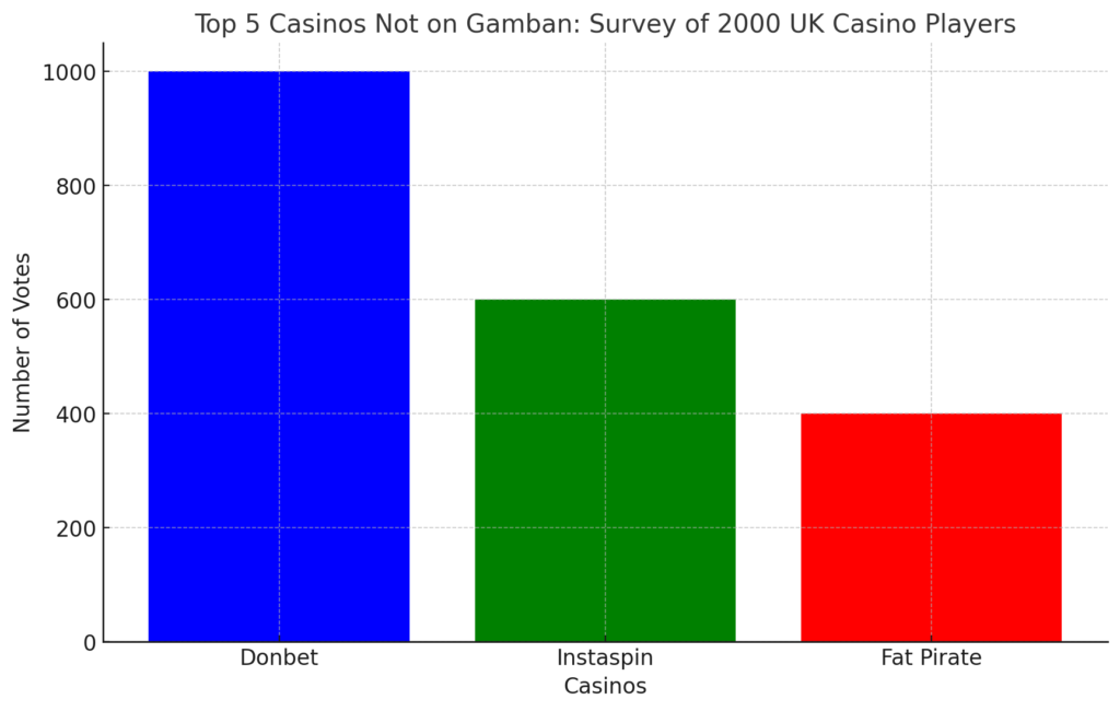 Top 3 Casinos Not on Gamban: New Survey of 2000 UK Casino Players 