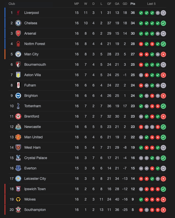 Updated Premier League table