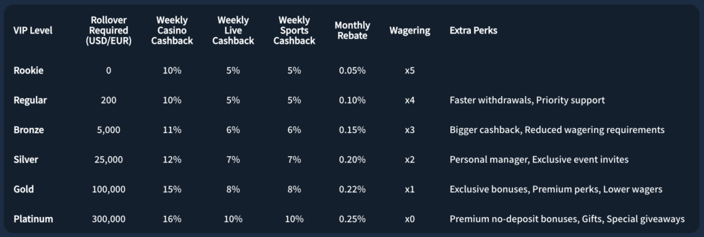 Koi Fortune VIP prgram.